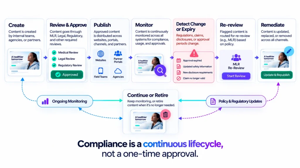 continuous compliance lifecycle