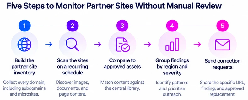 How Do You Monitor Hundreds of Partner Sites Without Manual Review?