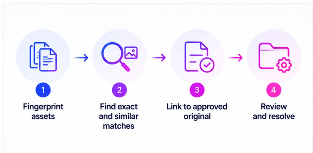How Does Duplicate and Near-Duplicate Detection Work